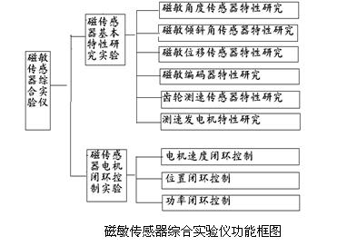 磁敏传感器综合试验仪